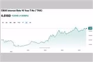 10 Year Bond is Back Above 4.6%