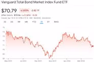 Review - Vanguard Total Bond Market Index Fund ETF (BND)