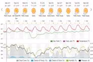 Week 10 Weather in Southern California