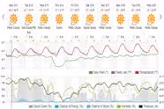 Week 10 Weather in Southern California