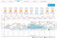 Week 12 Weather in Southern California
