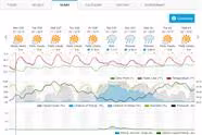 Week 12 Weather in Southern California