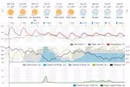 Week 5 Weather in Southern California