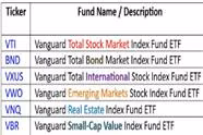 Financial Review of the "Set-It and Forget-It" Portfolio