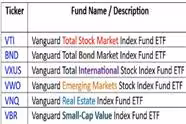 Financial Review of the "Set-It and Forget-It" Portfolio