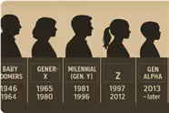 Understanding the Generations: Baby Boomers, Gen X, Millennials, Gen Z & Gen Alpha