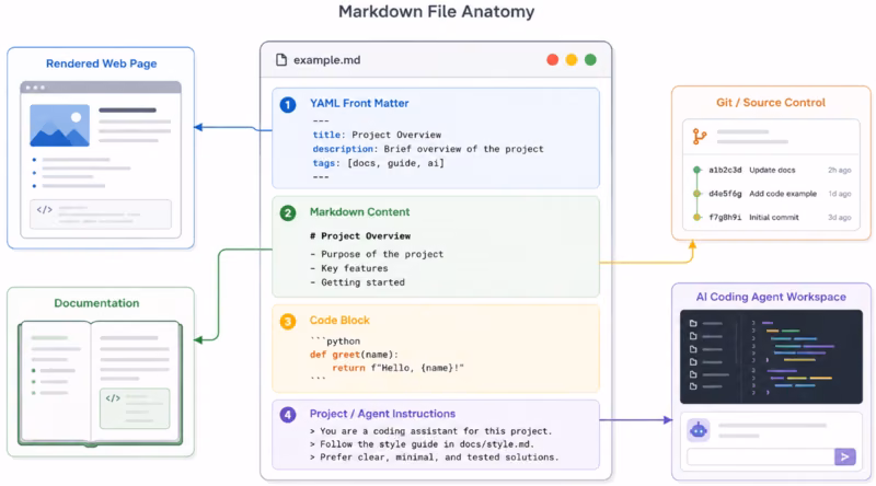 A Complete Guide to Markdown Files: Syntax, History, YAML, and the AI Agent Era.