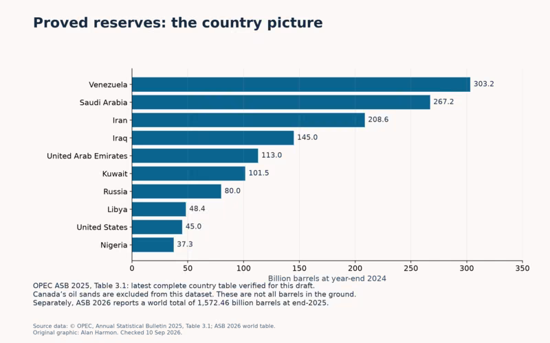 Top ten countries in OPEC’s 2025 bulletin reserve table, led by Venezuela, Saudi Arabia and Iran.