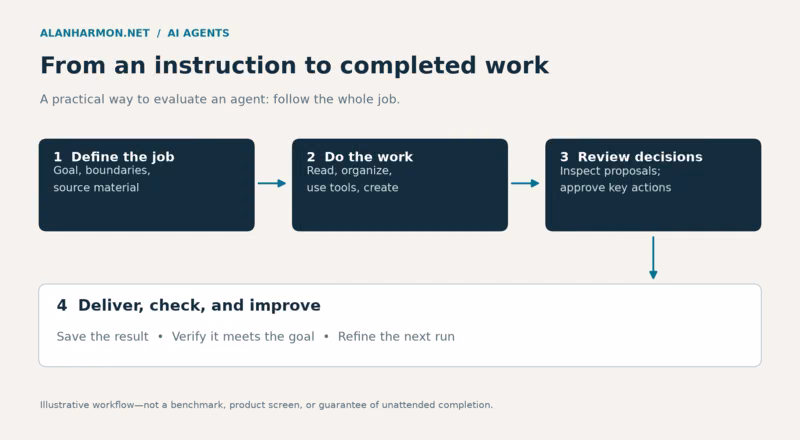 Four connected steps: define the job, do the work, review decisions, then deliver, check, and improve.