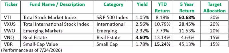 Performance of the Five Equity Funds on 2026-07-24 Performance of the Five Equity Funds on 2026-07-24
