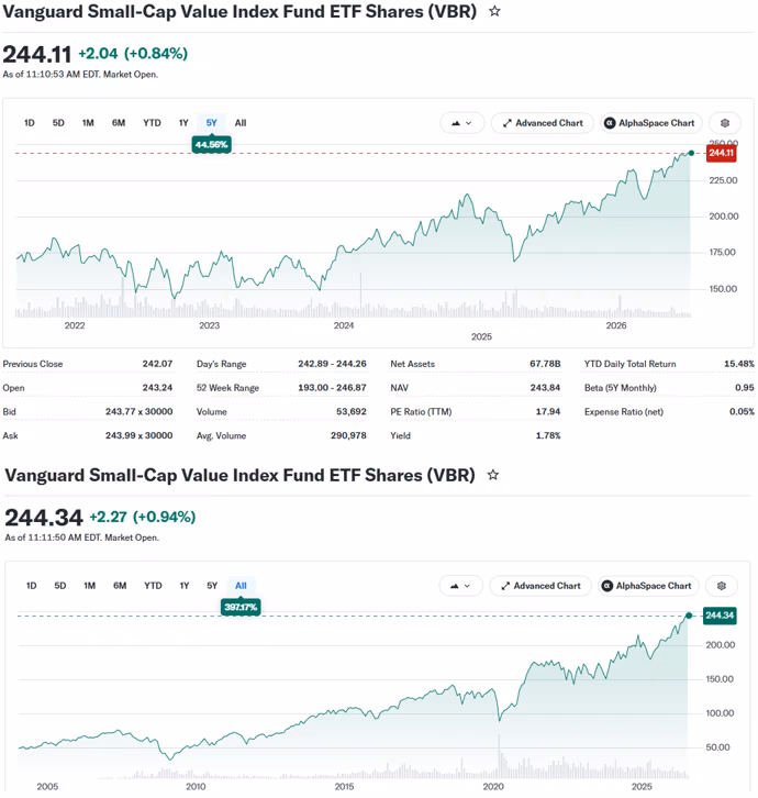 VBR 1-year and 5-year Performance VBR 1-year and 5-year Performance