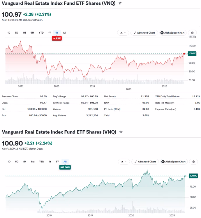 VNQ 1-year and 5-year Performance VNQ 1-year and 5-year Performance