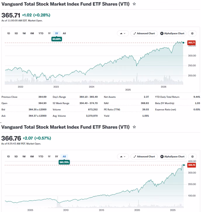 VTI 1-year and 5-year Performance VTI 1-year and 5-year Performance