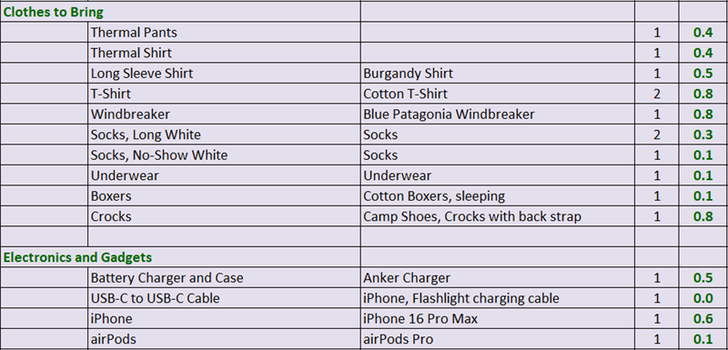 Clothes in the Backpack, Electronics and Gadgets