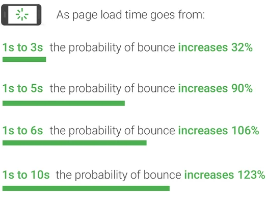 Page Load Time Impacts Bounce Rate