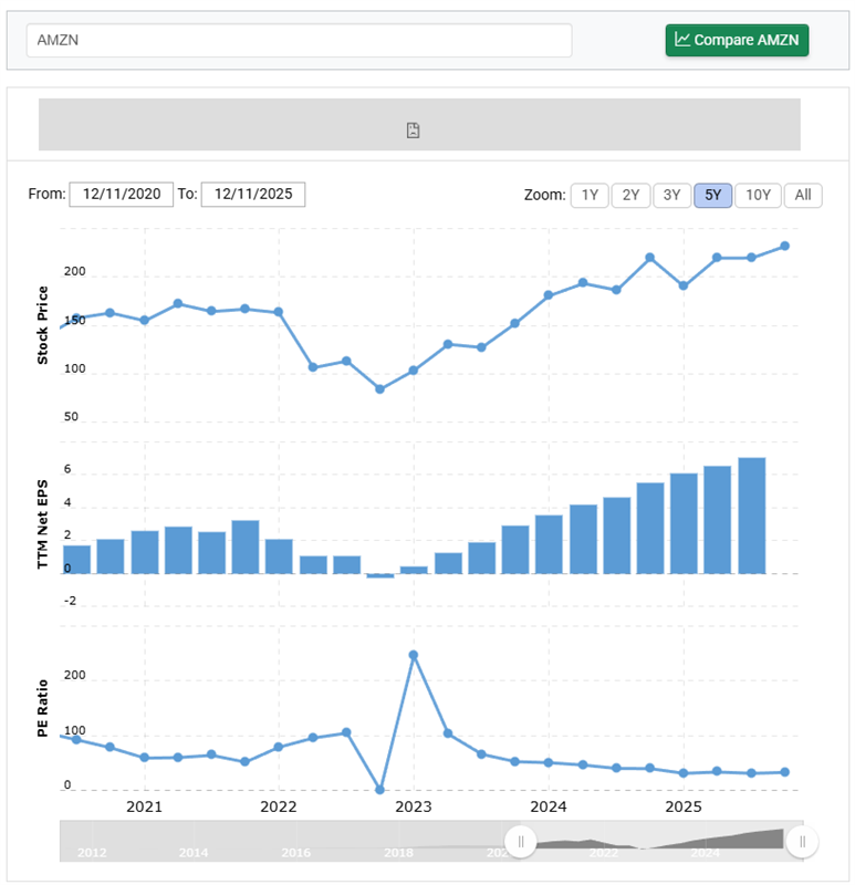 Amazon Stock Price and P/E Ratio For the Last 5 Years