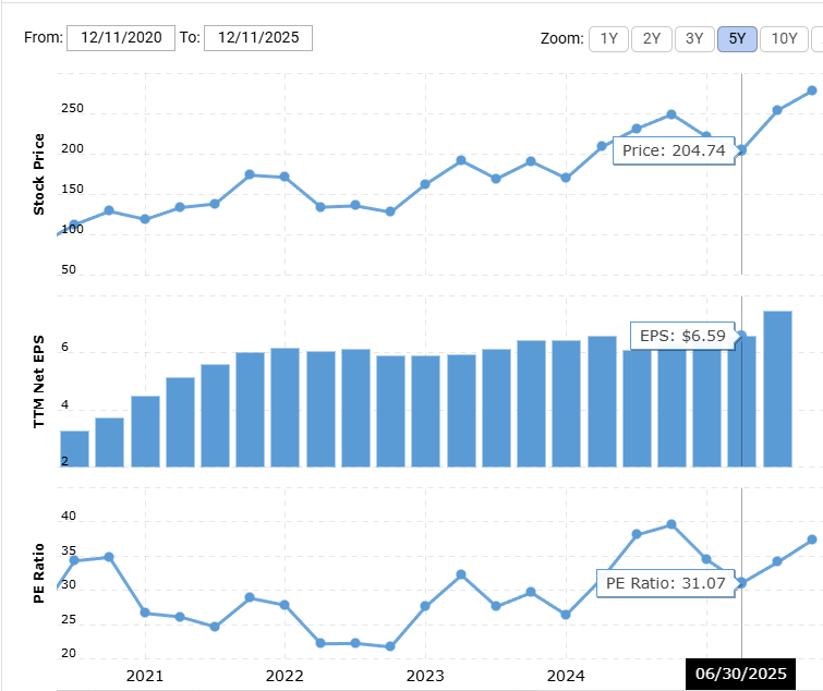 Apple Stock Price and P/E Ratio for the Last 5 Years