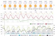 Saved weather forecast preview for archive week 17, 2024
