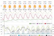 Saved weather forecast preview for archive week 18, 2024