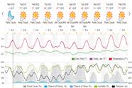 Saved weather forecast preview for archive week 20, 2024