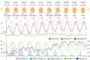 Saved weather forecast preview for archive week 24, 2024