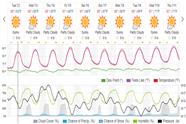 Saved weather forecast preview for archive week 26, 2024