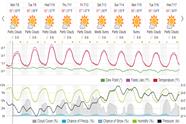 Saved weather forecast preview for archive week 27, 2024