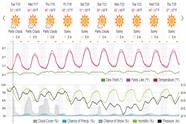 Saved weather forecast preview for archive week 28, 2024