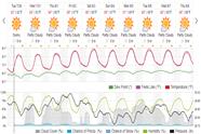 Saved weather forecast preview for archive week 30, 2024