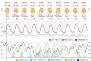Saved weather forecast preview for archive week 32, 2024
