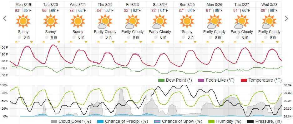 Original saved forecast, archive week 33 of 2024; open image to read dates and weather details