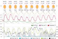 Saved weather forecast preview for archive week 33, 2024