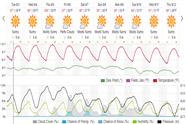 Saved weather forecast preview for archive week 35, 2024