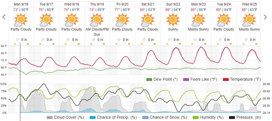 Original saved forecast, archive week 37 of 2024; open image to read dates and weather details