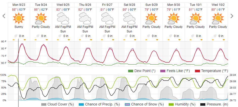 Original saved forecast, archive week 38 of 2024; open image to read dates and weather details