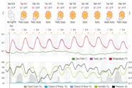 Saved weather forecast preview for archive week 39, 2024