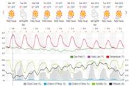 Saved weather forecast preview for archive week 40, 2024
