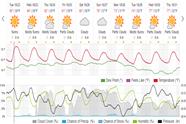 Saved weather forecast preview for archive week 42, 2024