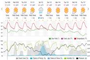 Saved weather forecast preview for archive week 43, 2024