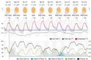 Saved weather forecast preview for archive week 44, 2024