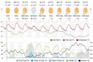 Saved weather forecast preview for archive week 45, 2024