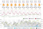 Saved weather forecast preview for archive week 50, 2024