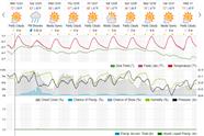 Saved weather forecast preview for archive week 51, 2024