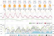 Saved weather forecast preview for archive week 8, 2025