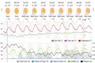 Saved weather forecast preview for archive week 11, 2025