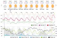 Saved weather forecast preview for archive week 13, 2025
