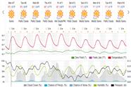 Saved weather forecast preview for archive week 14, 2025