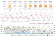 Saved weather forecast preview for archive week 16, 2025