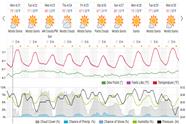 Saved weather forecast preview for archive week 17, 2025