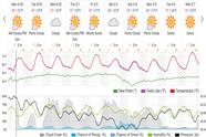 Saved weather forecast preview for archive week 18, 2025